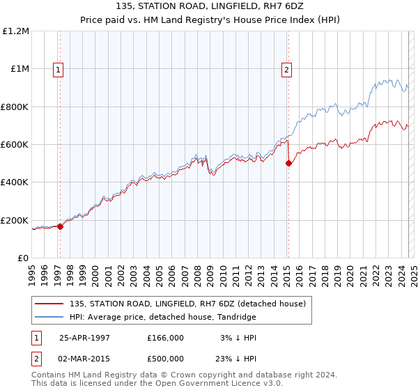 135, STATION ROAD, LINGFIELD, RH7 6DZ: Price paid vs HM Land Registry's House Price Index