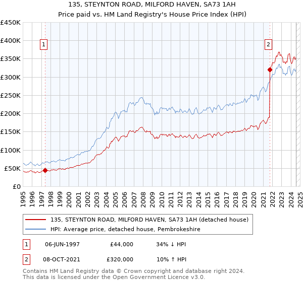 135, STEYNTON ROAD, MILFORD HAVEN, SA73 1AH: Price paid vs HM Land Registry's House Price Index