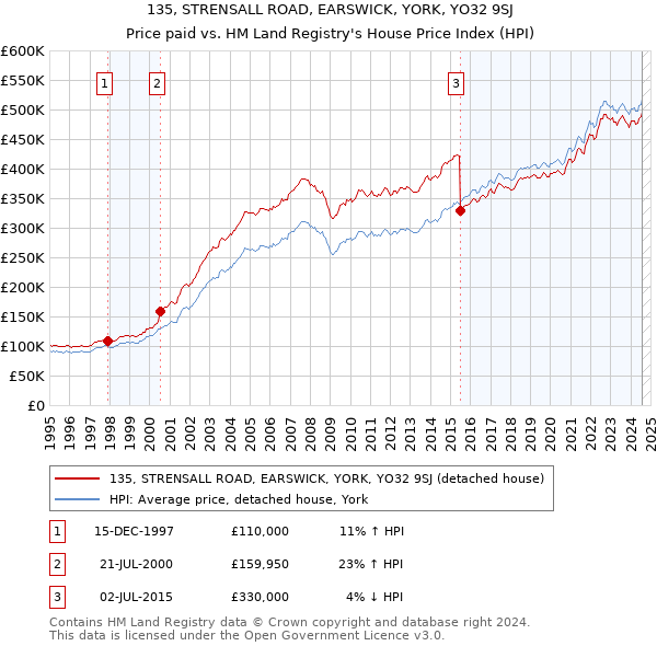 135, STRENSALL ROAD, EARSWICK, YORK, YO32 9SJ: Price paid vs HM Land Registry's House Price Index