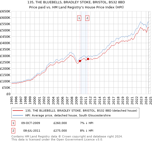 135, THE BLUEBELLS, BRADLEY STOKE, BRISTOL, BS32 8BD: Price paid vs HM Land Registry's House Price Index