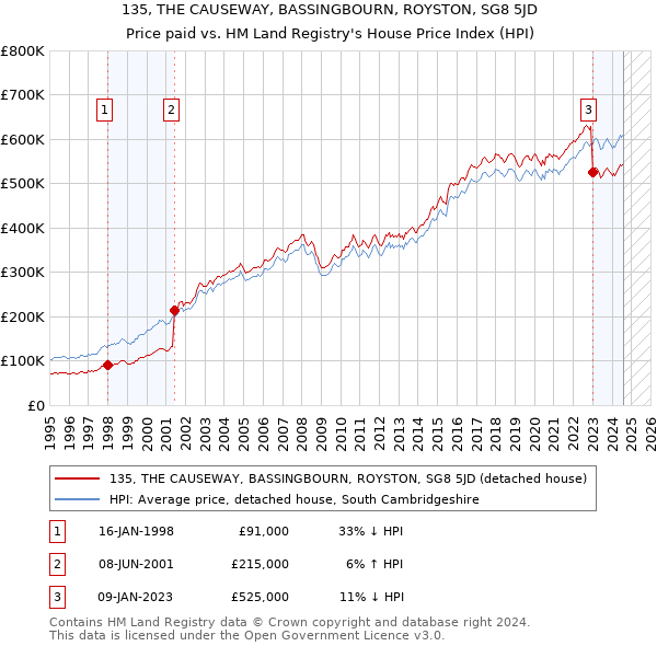 135, THE CAUSEWAY, BASSINGBOURN, ROYSTON, SG8 5JD: Price paid vs HM Land Registry's House Price Index