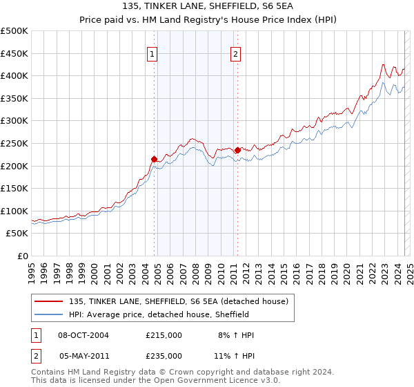 135, TINKER LANE, SHEFFIELD, S6 5EA: Price paid vs HM Land Registry's House Price Index