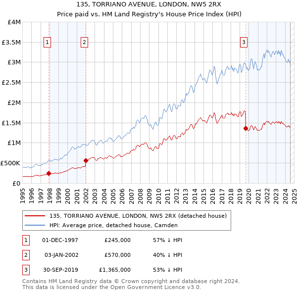 135, TORRIANO AVENUE, LONDON, NW5 2RX: Price paid vs HM Land Registry's House Price Index