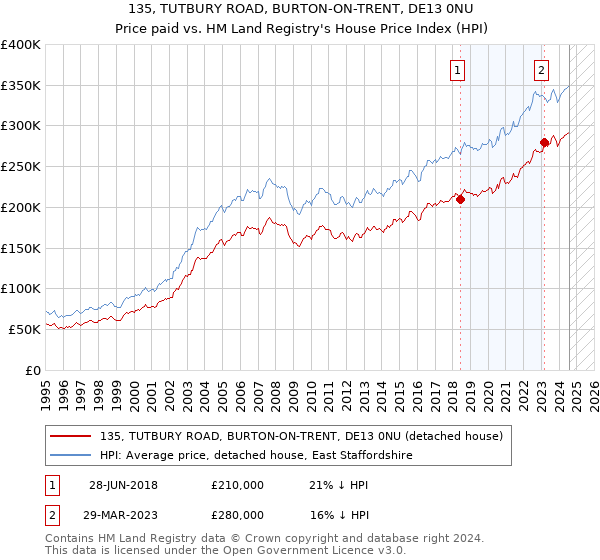 135, TUTBURY ROAD, BURTON-ON-TRENT, DE13 0NU: Price paid vs HM Land Registry's House Price Index