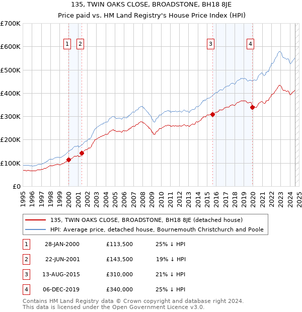 135, TWIN OAKS CLOSE, BROADSTONE, BH18 8JE: Price paid vs HM Land Registry's House Price Index