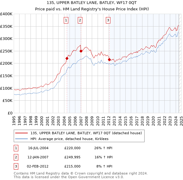 135, UPPER BATLEY LANE, BATLEY, WF17 0QT: Price paid vs HM Land Registry's House Price Index