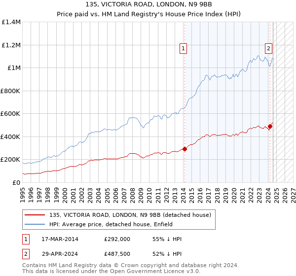 135, VICTORIA ROAD, LONDON, N9 9BB: Price paid vs HM Land Registry's House Price Index