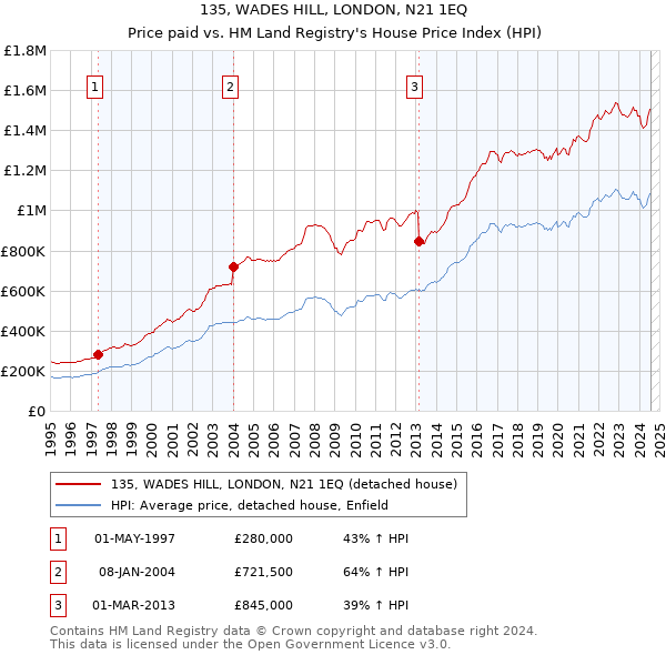 135, WADES HILL, LONDON, N21 1EQ: Price paid vs HM Land Registry's House Price Index