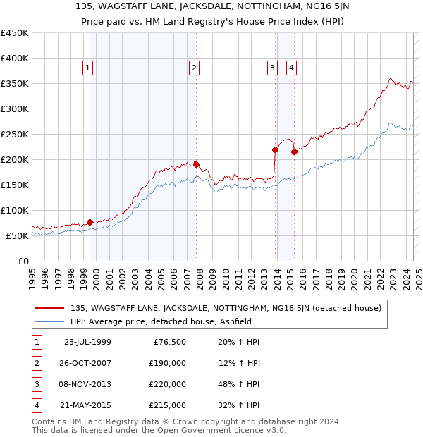 135, WAGSTAFF LANE, JACKSDALE, NOTTINGHAM, NG16 5JN: Price paid vs HM Land Registry's House Price Index