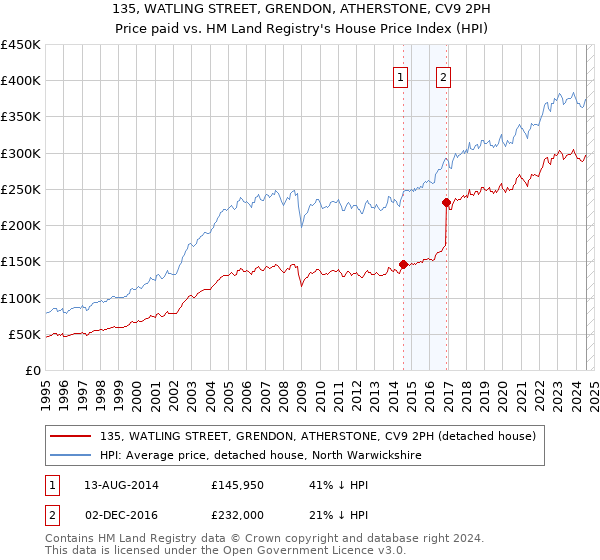 135, WATLING STREET, GRENDON, ATHERSTONE, CV9 2PH: Price paid vs HM Land Registry's House Price Index