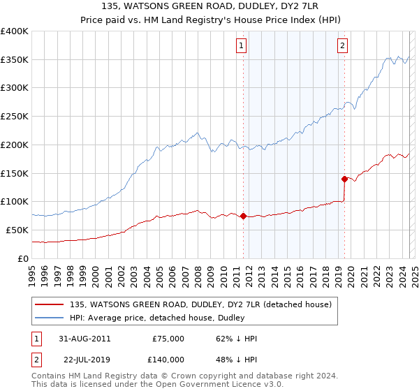 135, WATSONS GREEN ROAD, DUDLEY, DY2 7LR: Price paid vs HM Land Registry's House Price Index