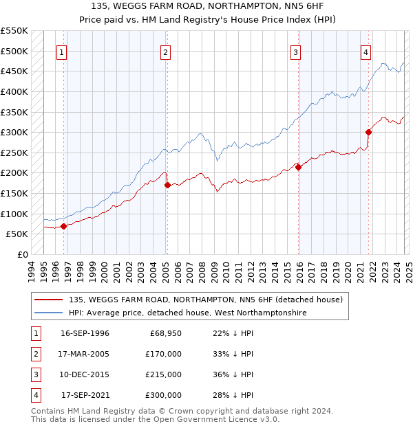 135, WEGGS FARM ROAD, NORTHAMPTON, NN5 6HF: Price paid vs HM Land Registry's House Price Index