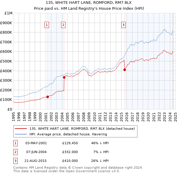 135, WHITE HART LANE, ROMFORD, RM7 8LX: Price paid vs HM Land Registry's House Price Index