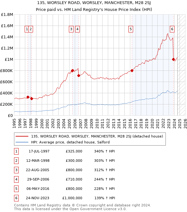 135, WORSLEY ROAD, WORSLEY, MANCHESTER, M28 2SJ: Price paid vs HM Land Registry's House Price Index