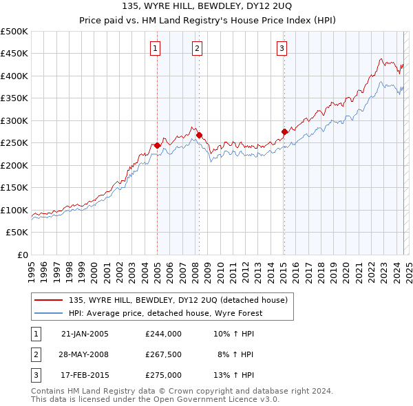 135, WYRE HILL, BEWDLEY, DY12 2UQ: Price paid vs HM Land Registry's House Price Index