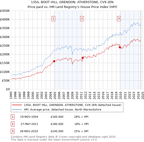 135A, BOOT HILL, GRENDON, ATHERSTONE, CV9 2EN: Price paid vs HM Land Registry's House Price Index