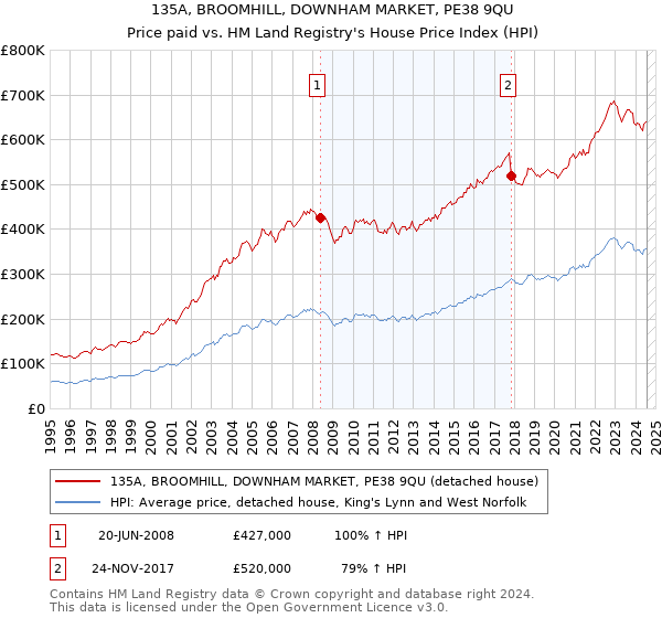 135A, BROOMHILL, DOWNHAM MARKET, PE38 9QU: Price paid vs HM Land Registry's House Price Index