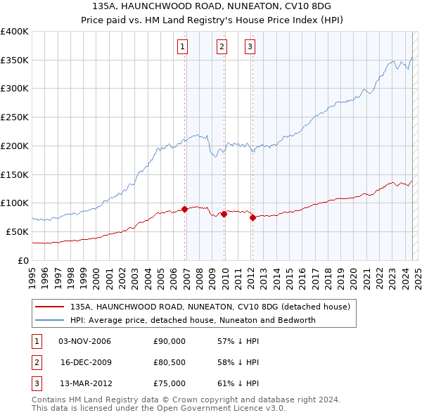 135A, HAUNCHWOOD ROAD, NUNEATON, CV10 8DG: Price paid vs HM Land Registry's House Price Index