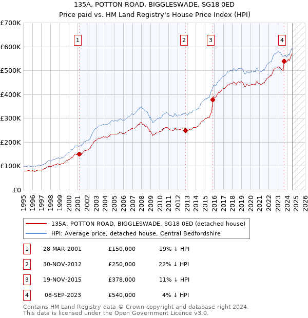 135A, POTTON ROAD, BIGGLESWADE, SG18 0ED: Price paid vs HM Land Registry's House Price Index