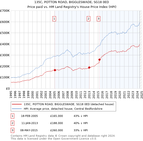 135C, POTTON ROAD, BIGGLESWADE, SG18 0ED: Price paid vs HM Land Registry's House Price Index