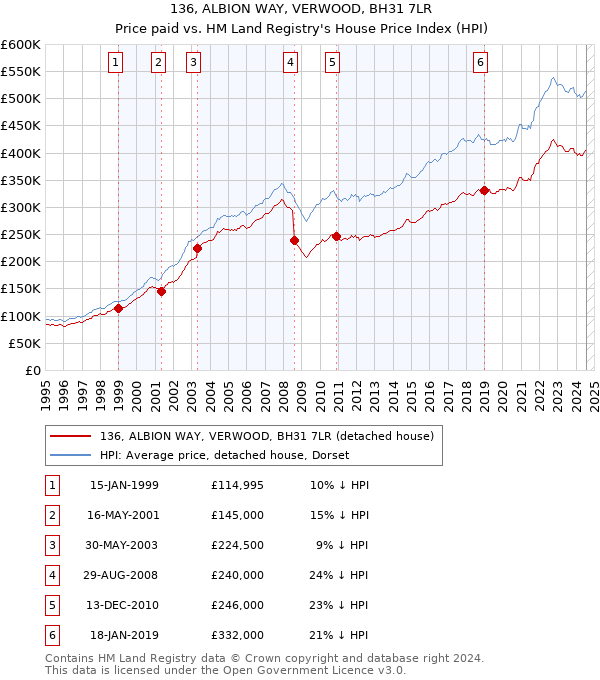 136, ALBION WAY, VERWOOD, BH31 7LR: Price paid vs HM Land Registry's House Price Index