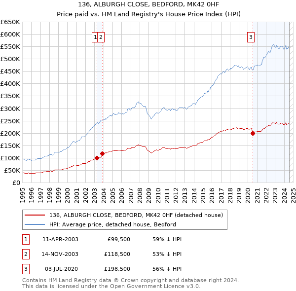 136, ALBURGH CLOSE, BEDFORD, MK42 0HF: Price paid vs HM Land Registry's House Price Index