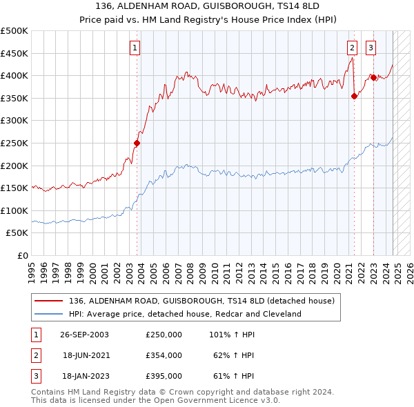 136, ALDENHAM ROAD, GUISBOROUGH, TS14 8LD: Price paid vs HM Land Registry's House Price Index