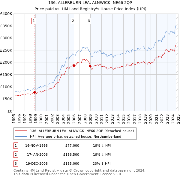 136, ALLERBURN LEA, ALNWICK, NE66 2QP: Price paid vs HM Land Registry's House Price Index