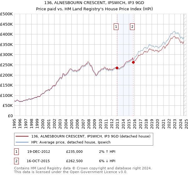 136, ALNESBOURN CRESCENT, IPSWICH, IP3 9GD: Price paid vs HM Land Registry's House Price Index