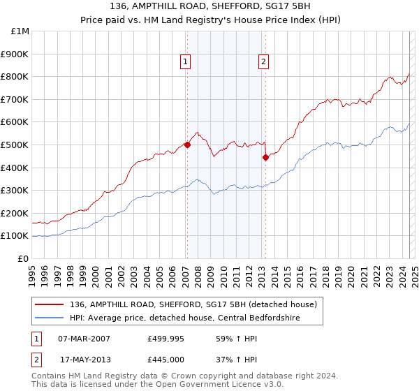 136, AMPTHILL ROAD, SHEFFORD, SG17 5BH: Price paid vs HM Land Registry's House Price Index