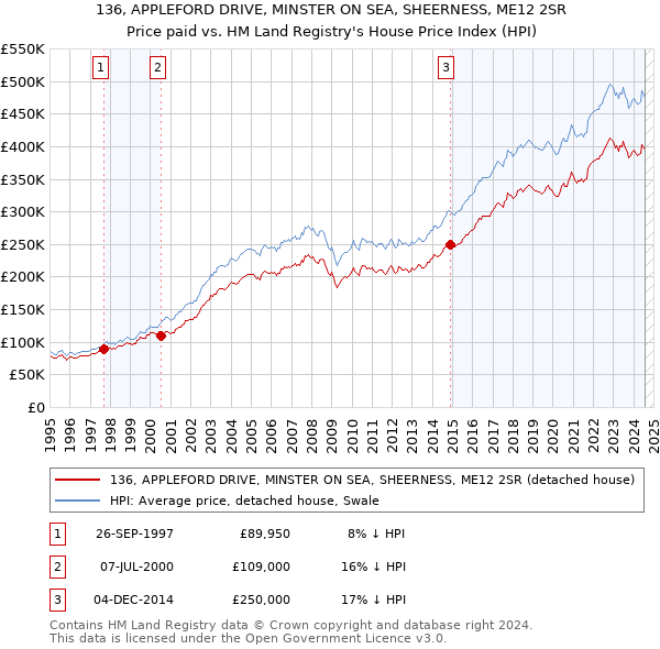 136, APPLEFORD DRIVE, MINSTER ON SEA, SHEERNESS, ME12 2SR: Price paid vs HM Land Registry's House Price Index