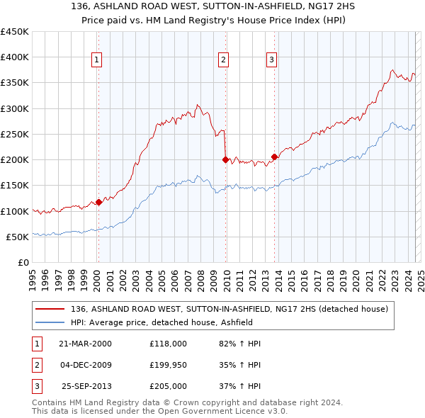 136, ASHLAND ROAD WEST, SUTTON-IN-ASHFIELD, NG17 2HS: Price paid vs HM Land Registry's House Price Index