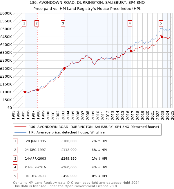 136, AVONDOWN ROAD, DURRINGTON, SALISBURY, SP4 8NQ: Price paid vs HM Land Registry's House Price Index