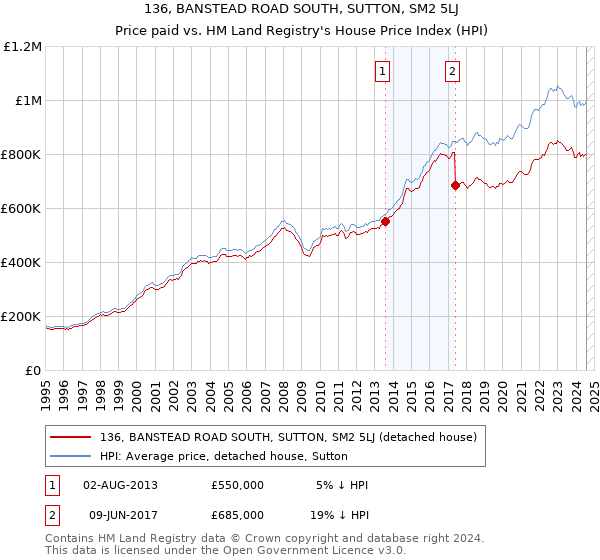 136, BANSTEAD ROAD SOUTH, SUTTON, SM2 5LJ: Price paid vs HM Land Registry's House Price Index