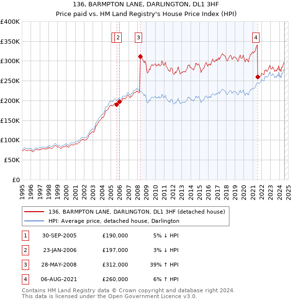 136, BARMPTON LANE, DARLINGTON, DL1 3HF: Price paid vs HM Land Registry's House Price Index