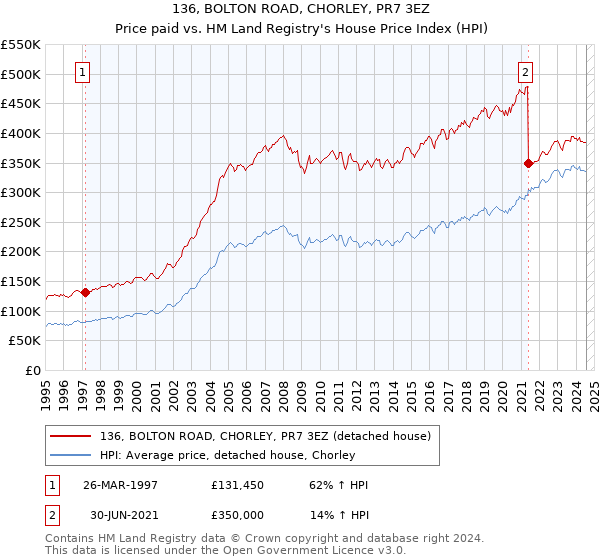 136, BOLTON ROAD, CHORLEY, PR7 3EZ: Price paid vs HM Land Registry's House Price Index