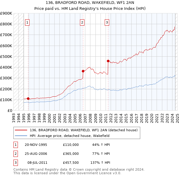 136, BRADFORD ROAD, WAKEFIELD, WF1 2AN: Price paid vs HM Land Registry's House Price Index