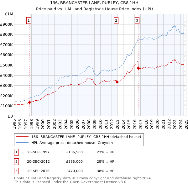 136, BRANCASTER LANE, PURLEY, CR8 1HH: Price paid vs HM Land Registry's House Price Index