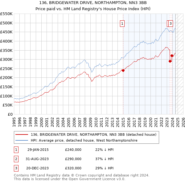 136, BRIDGEWATER DRIVE, NORTHAMPTON, NN3 3BB: Price paid vs HM Land Registry's House Price Index