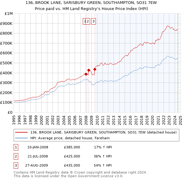 136, BROOK LANE, SARISBURY GREEN, SOUTHAMPTON, SO31 7EW: Price paid vs HM Land Registry's House Price Index