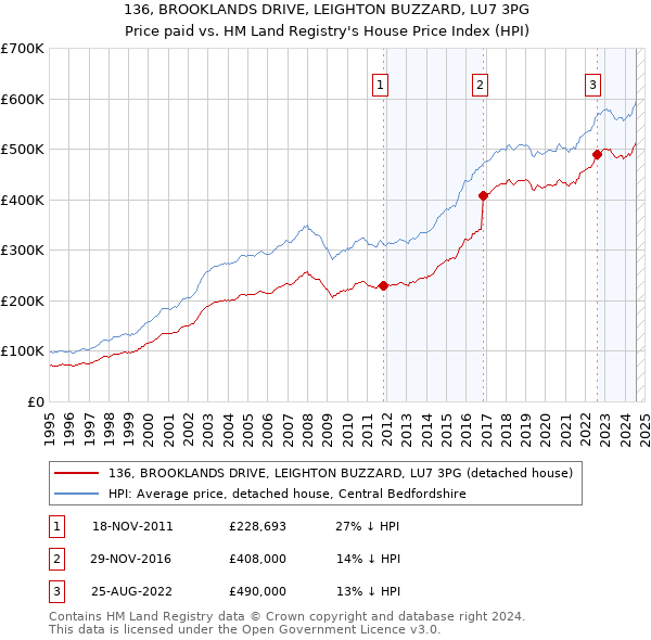 136, BROOKLANDS DRIVE, LEIGHTON BUZZARD, LU7 3PG: Price paid vs HM Land Registry's House Price Index