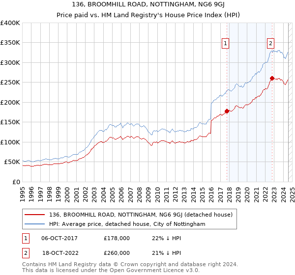 136, BROOMHILL ROAD, NOTTINGHAM, NG6 9GJ: Price paid vs HM Land Registry's House Price Index