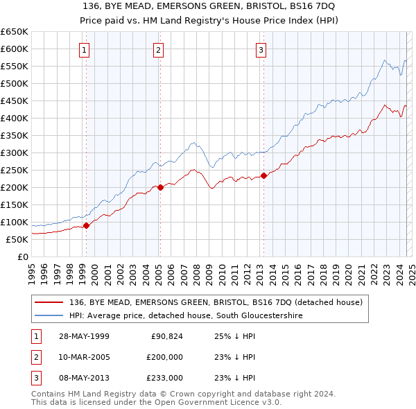 136, BYE MEAD, EMERSONS GREEN, BRISTOL, BS16 7DQ: Price paid vs HM Land Registry's House Price Index