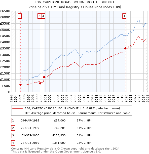 136, CAPSTONE ROAD, BOURNEMOUTH, BH8 8RT: Price paid vs HM Land Registry's House Price Index