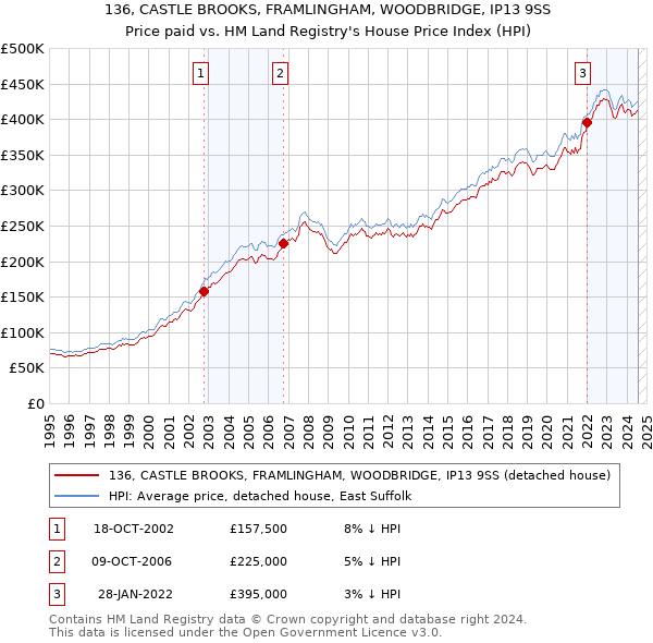 136, CASTLE BROOKS, FRAMLINGHAM, WOODBRIDGE, IP13 9SS: Price paid vs HM Land Registry's House Price Index