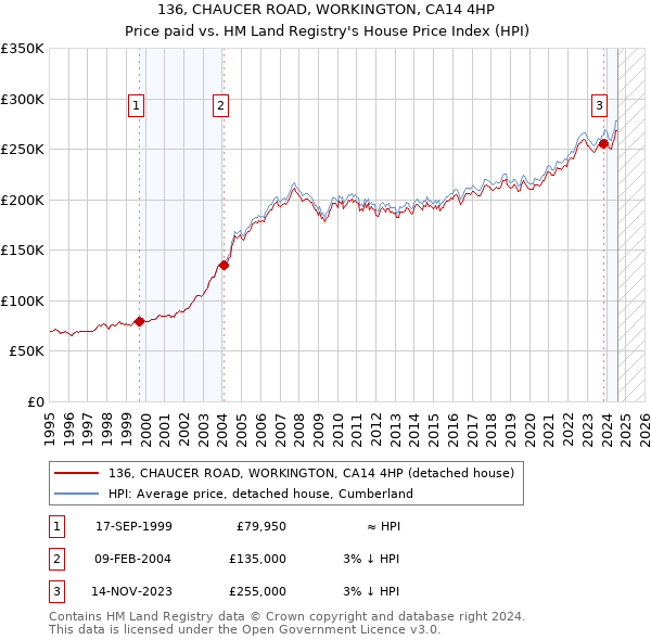 136, CHAUCER ROAD, WORKINGTON, CA14 4HP: Price paid vs HM Land Registry's House Price Index