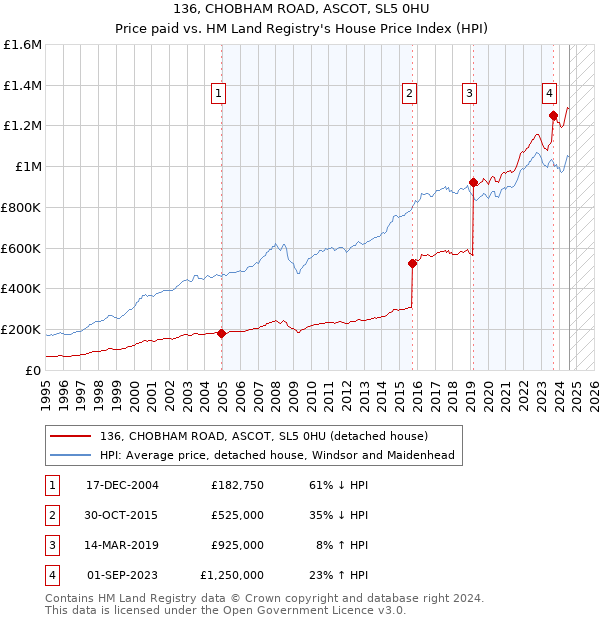 136, CHOBHAM ROAD, ASCOT, SL5 0HU: Price paid vs HM Land Registry's House Price Index