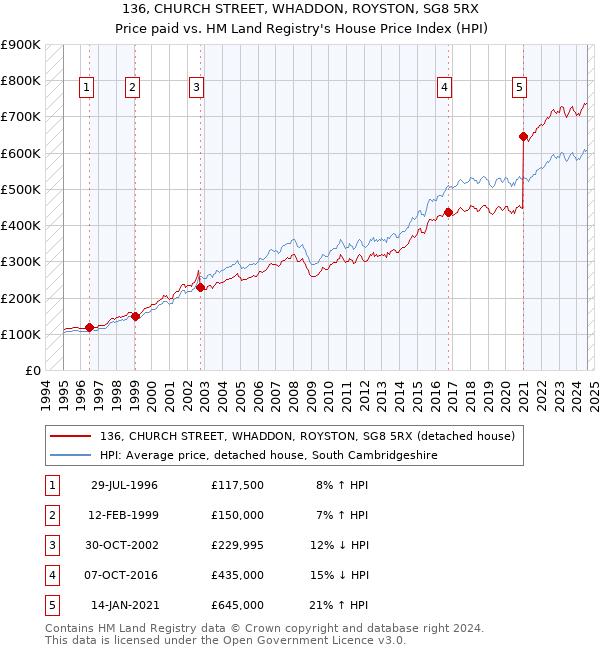 136, CHURCH STREET, WHADDON, ROYSTON, SG8 5RX: Price paid vs HM Land Registry's House Price Index