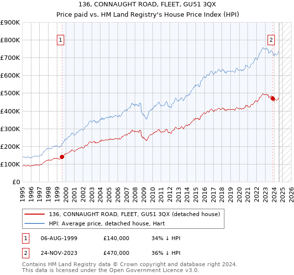 136, CONNAUGHT ROAD, FLEET, GU51 3QX: Price paid vs HM Land Registry's House Price Index