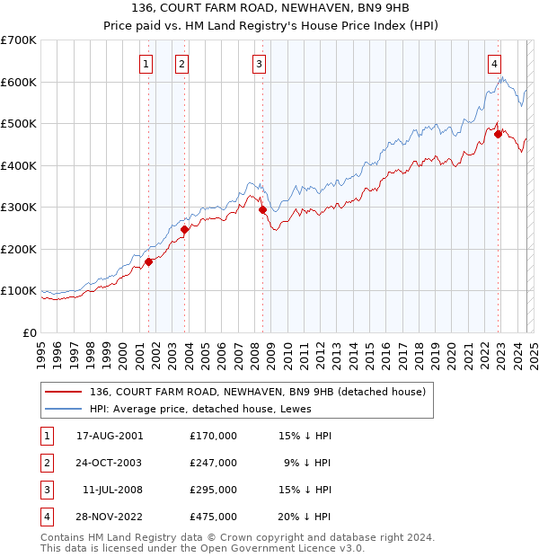 136, COURT FARM ROAD, NEWHAVEN, BN9 9HB: Price paid vs HM Land Registry's House Price Index